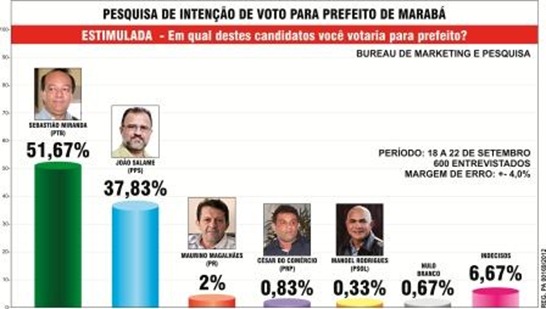 Pesquisas divergem outra vez sobre lideran&ccedil;a para Prefeitura de Marab&aacute;