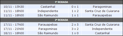 Confira os resultados e a classifica&ccedil;&atilde;o atualizada do Campeonato paraense