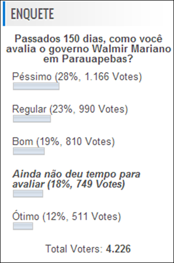 N&uacute;meros da enquete do Blog nesses primeiros dias de governo n&atilde;o s&atilde;o favor&aacute;veis &agrave; Valmir Mariano