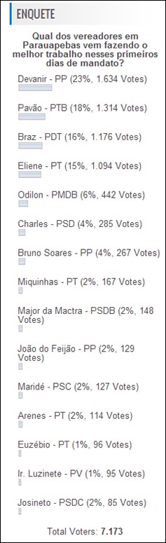 Encerrada enquete sobre atua&ccedil;&atilde;o dos vereadores em Parauapebas.