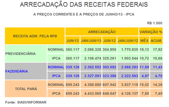 Receita Federal: arrecada&ccedil;&atilde;o de impostos no Par&aacute; alcan&ccedil;ou a cifra de R$ 699,2 milh&otilde;es em junho de 2013.