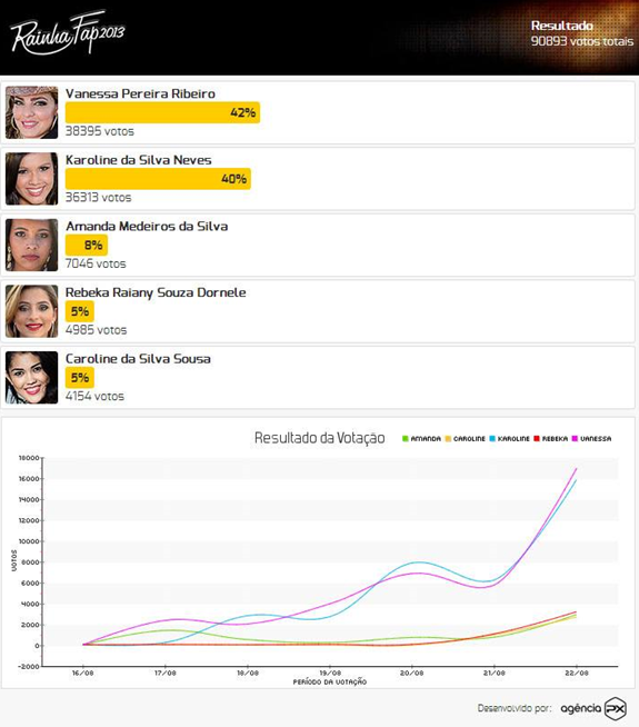 Resultado do Concurso Rainha FAP 2013