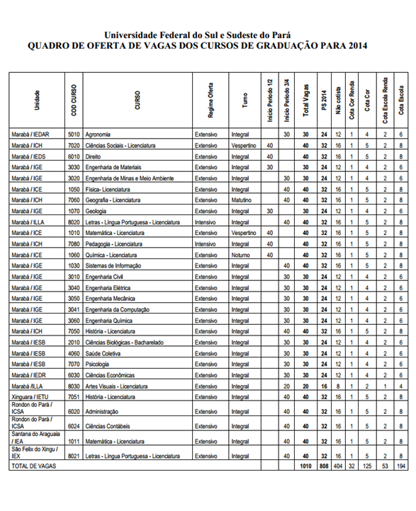 Unifesspa divulga edital para 1.200 vagas em 2014 com 16 novos cursos