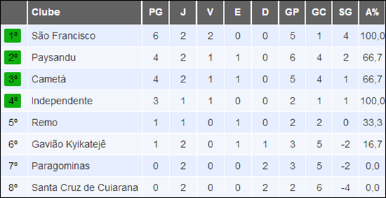 Futebol paraense: S&atilde;o Francisco vence e assume a lideran&ccedil;a