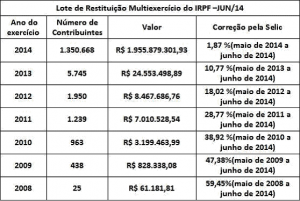 Receita abre amanhã a consulta ao primeiro lote de restituição do IRPF de 2014
