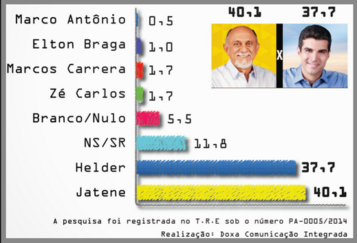 Pesquisa Eleitoral: Doxa aponta pequena vantagem de Jatene (PSDB) na RMB