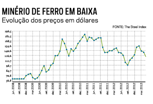 Alerta: min&eacute;rio de ferro brasileiro registra menor pre&ccedil;o dos &uacute;ltimos 4 anos