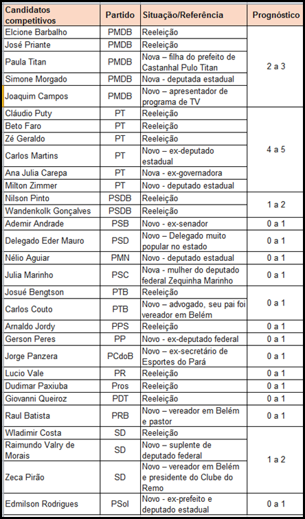 Elei&ccedil;&otilde;es 2014: Diap divulga os favoritos no Par&aacute; para a C&acirc;mara Federal