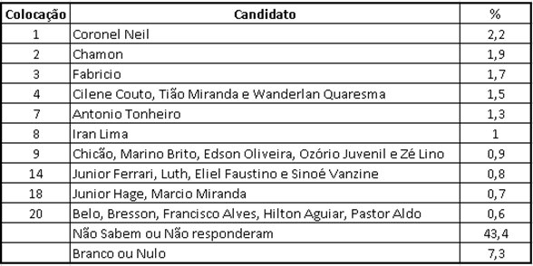 Pesquisa Doxa aponta favoritos para estadual e federal no Par&aacute;