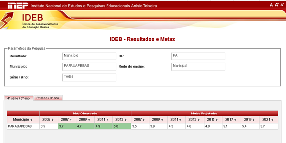 Parauapebas tem o segundo maior Ideb do Par&aacute; em 2013