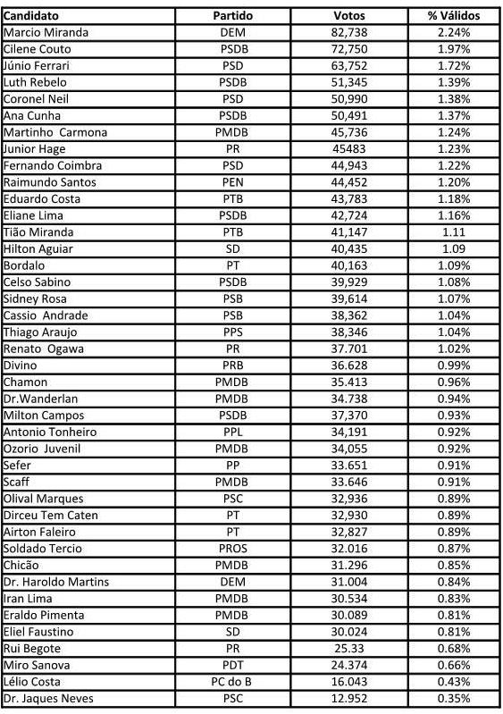 Deputados Estaduais eleitos com 100% das Urnas apuradas no Par&aacute;