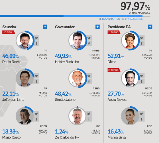 Elei&ccedil;&otilde;es 2014: apura&ccedil;&atilde;o no Par&aacute; com 97,97% das urnas apuradas