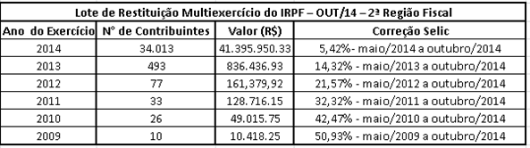 Receita libera 5&ordm; Lote de restitui&ccedil;&atilde;o do Imposto de Renda. Mais de 30 mil contribuintes ser&atilde;o contemplados em todo o Par&aacute;
