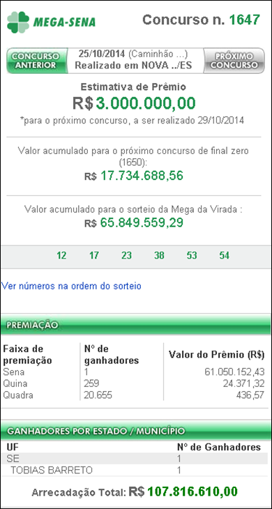 Resultado da Mega-Sena 1647 &ndash; Um apostador de Sergipe levou R$61 milh&otilde;es