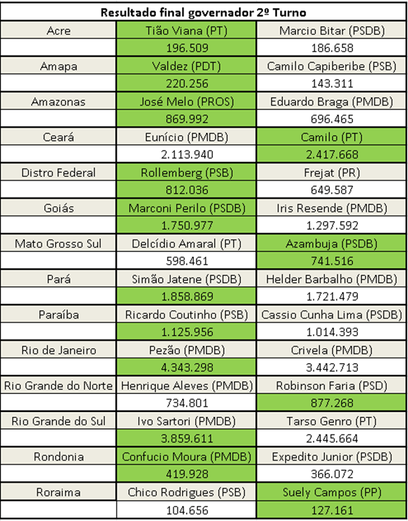 Resultado do segundo turno para governador