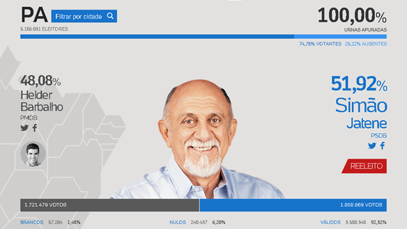 Elei&ccedil;&otilde;es 2014: Par&aacute; &ndash; Sim&atilde;o Jatene (PSDB) &eacute; reeleito