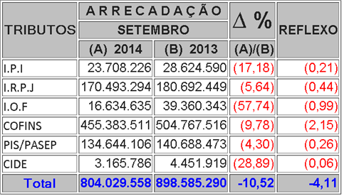 Arrecada&ccedil;&atilde;o Federal na 2&ordf; Regi&atilde;o Fiscal ultrapassa os 2 bilh&otilde;es em setembro