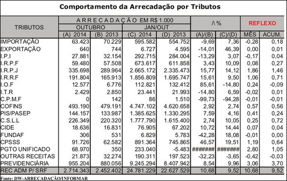Arrecada&ccedil;&atilde;o Federal na 2&ordf; Regi&atilde;o Fiscal alcan&ccedil;a 2,7 bilh&otilde;es em outubro