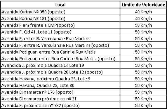 Radares eletr&ocirc;nicos foram instalados em 15 pontos de Parauapebas