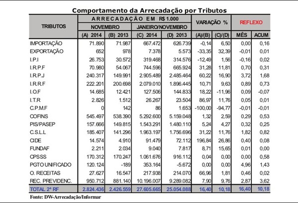 Arrecada&ccedil;&atilde;o Federal na 2&ordf; Regi&atilde;o Fiscal alcan&ccedil;a 2,8 bilh&otilde;es em novembro