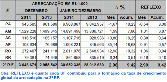 Arrecada&ccedil;&atilde;o Federal na 2&ordf; Regi&atilde;o Fiscal alcan&ccedil;a 30 bilh&otilde;es em 2014. Par&aacute; fecha o ano com quase 10 bilh&otilde;es