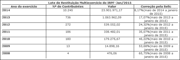 Receita Federal libera cr&eacute;ditos para cerca de 11 mil contribuintes no Par&aacute;