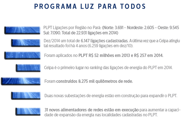 Par&aacute; &eacute; destaque nacional do Programa Luz Para Todos em 2014