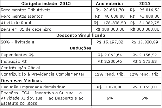 Prazo para a declara&ccedil;&atilde;o do Imposto de Renda 2015 inicia na pr&oacute;xima segunda-feira, 2 de mar&ccedil;o