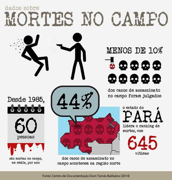 Par&aacute; concentra 38% dos assassinatos por conflito de terra no pa&iacute;s