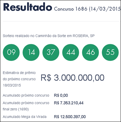 Resultado da Mega Sena 1686 &ndash; tr&ecirc;s ganhadores