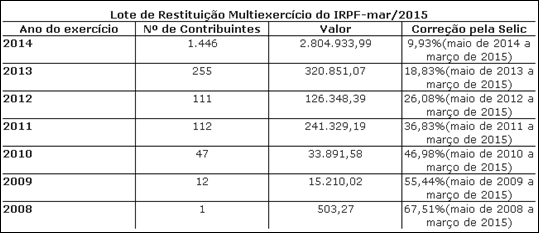 Receita Federal libera cr&eacute;ditos para cerca de 1,9 mil contribuintes no Par&aacute;