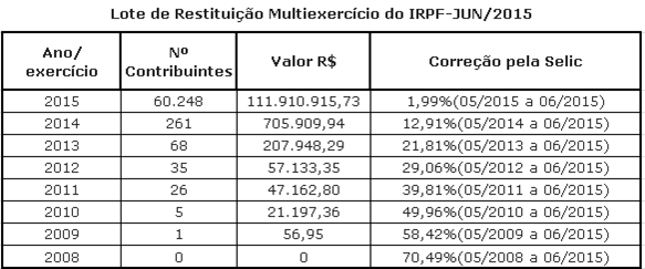 Na segunda-feira, 15, a Receita Federal libera cr&eacute;ditos no valor total de R$ 60,4 milh&otilde;es para 29.919 contribuintes em todo o Par&aacute;.