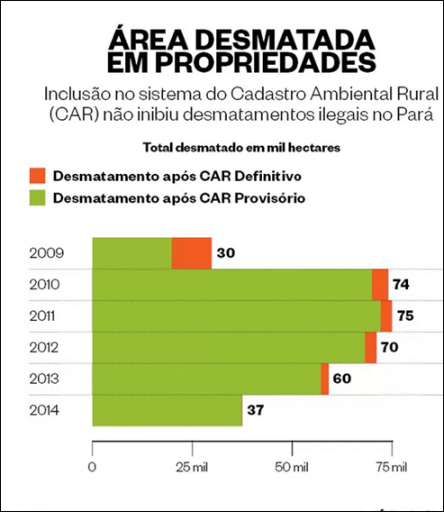 Cadastro Ambiental Rural n&atilde;o inibe desmatamentos no Par&aacute;