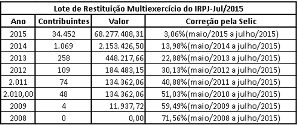 Amanh&atilde;, 15, a Receita Federal libera cr&eacute;ditos no valor total de R$ 71.238.788,14 para 36.014 contribuintes em todo o Par&aacute;.