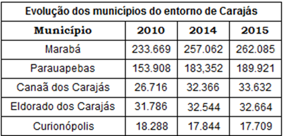 IBGE divulga estimativa populacional de 2015. Parauapebas supera Castanhal e &eacute; o quinto munic&iacute;pio mais populoso do Estado do Par&aacute;