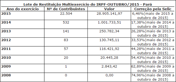 Receita Federal libera cr&eacute;ditos para mais de 23 mil contribuintes no Par&aacute;