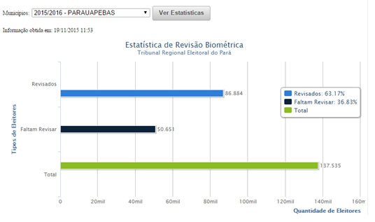 Biometria em Parauapebas