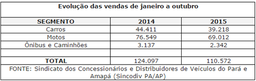 Outubro: venda de ve&iacute;culos tem quedo no Par&aacute;, mas Marab&aacute; tem boa participa&ccedil;&atilde;o na venda de &ocirc;nibus