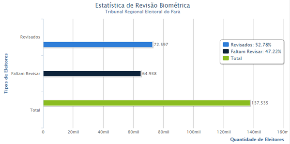 Biometria: Cart&oacute;rio Eleitoral far&aacute; a&ccedil;&atilde;o itinerante nos bairros Palmares I e II visando melhorar o desempenho do recadastramento em Parauapebas