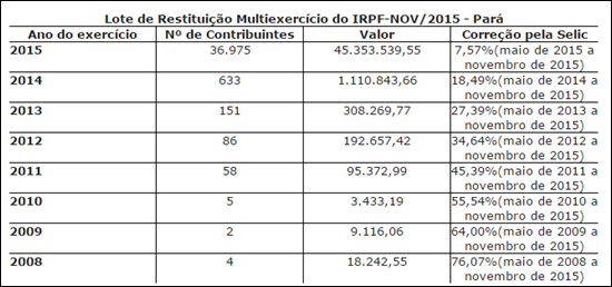 Receita Federal libera cr&eacute;ditos para mais de 37 mil contribuintes no Par&aacute;