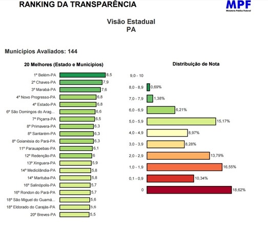 Parauapebas est&aacute; em 11&ordm; lugar no ranking de transpar&ecirc;ncia no Par&aacute;, segundo avalia&ccedil;&atilde;o do MPF