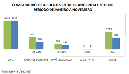 Cai n&uacute;mero de acidentes automobil&iacute;sticos em Parauapebas