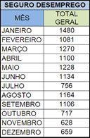 SINE Parauapebas apresenta estat&iacute;stica de 2015