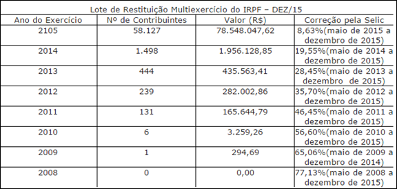 Receita libera, na pr&oacute;xima ter&ccedil;a-feira (15), 7&ordm; Lote de Restitui&ccedil;&atilde;o do IR para mais de 60 mil contribuintes no Par&aacute;