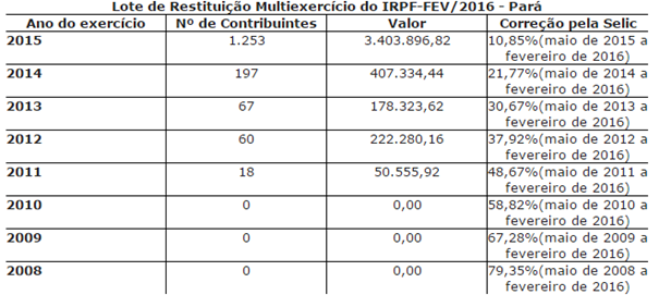 Receita libera segunda-feira,15, o 2&ordm; lote residual do IRPF. Mais de R$ 4 milh&otilde;es ser&atilde;o liberados em todo o Par&aacute;