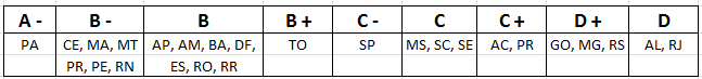 Tesouro Nacional cria ranking para acompanhar anualmente a situação do caixa dos Estados. Pará, com um A-, tem a melhor nota.
