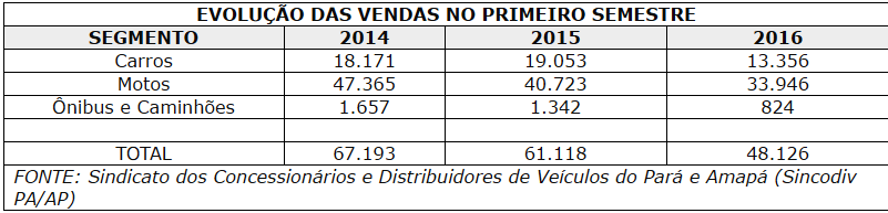 Vendas de veículos aumentam no Pará