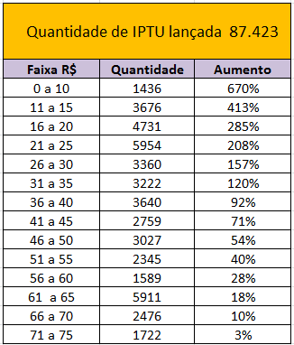 Prefeitura de Marabá aumenta IPTU em até 670%