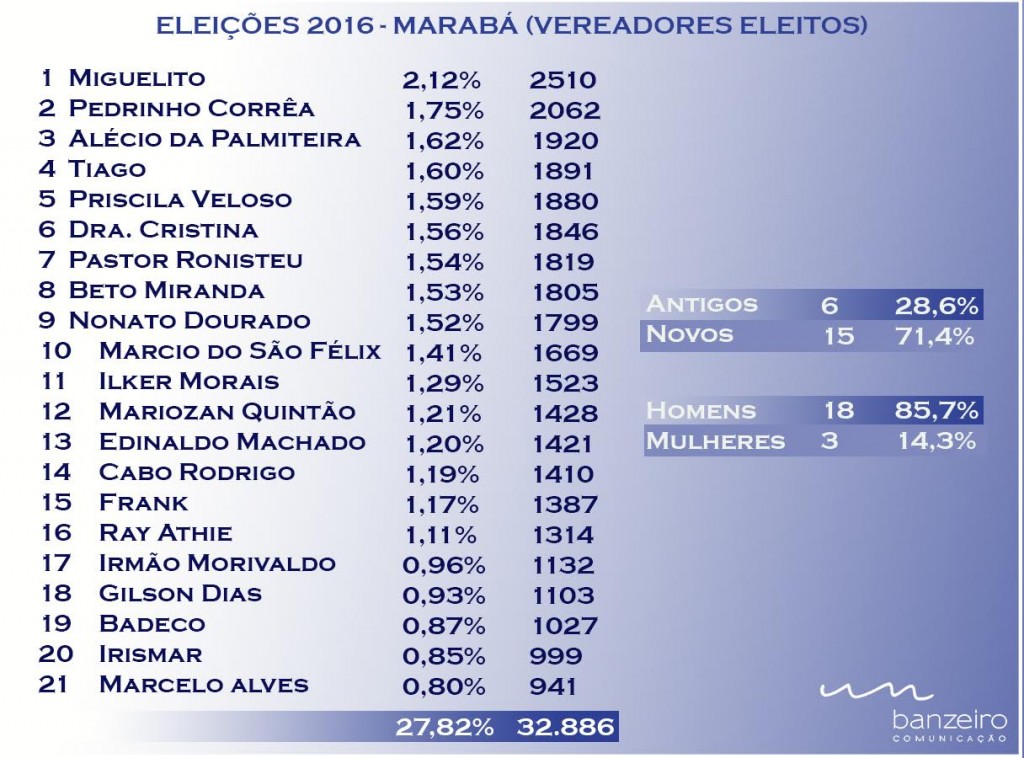 Marabá: Câmara é renovada em 71,4% e apenas 6 vereadores conseguem reeleição