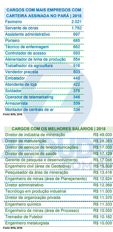 No Pará, um cargo contrata mais de 2.000 e outro paga R$ 49 mil na carteira; saiba quais